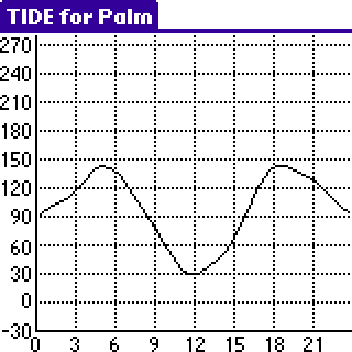 TIDE for Palm