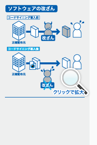 「ソフトウェアの改ざん」のリスクを回避