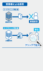 「受信者による拒否」のリスクを回避