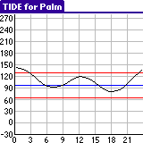 TIDE for Palm